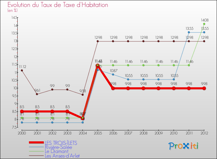 Evolution du taux de la taxe d'habitation pour LES TROIS-ÎLETS et les communes proches Comparaison des taux de la taxe d'habitation pour LES TROIS-ÎLETS et les communes voisines