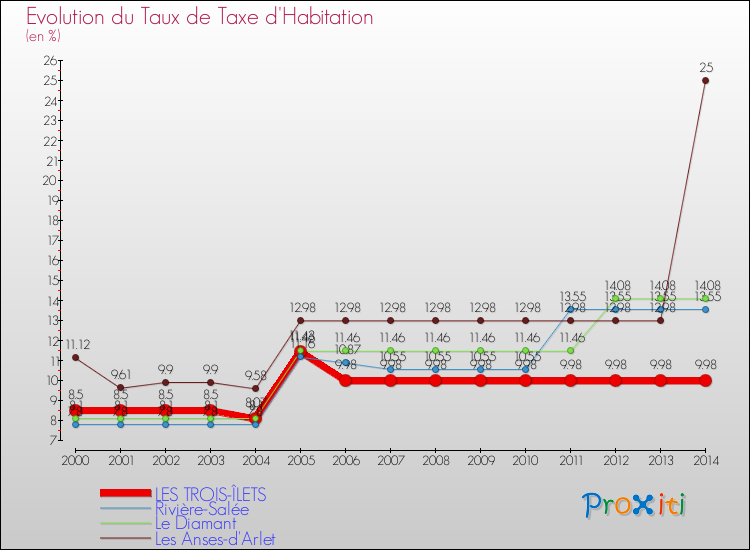 Evolution du taux de la taxe d'habitation pour LES TROIS-ÎLETS et les communes proches de 2000 à 2014 Comparaison des taux de la taxe d'habitation pour LES TROIS-ÎLETS et les communes voisines de 2000 à 2014