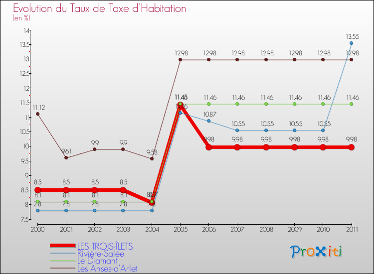 Evolution du taux de la taxe d'habitation pour LES TROIS-ÎLETS et les communes proches Comparaison des taux de la taxe d'habitation pour LES TROIS-ÎLETS et les communes voisines