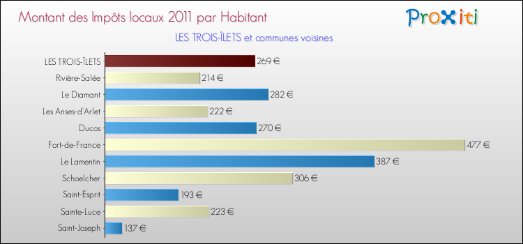 Montant des impôts locaux par Habitant pour LES TROIS-ÎLETS et les communes proches Comparaison des impôts locaux par habitant pour LES TROIS-ÎLETS et les communes voisines