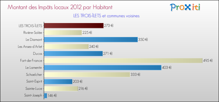 Montant des impôts locaux par Habitant pour LES TROIS-ÎLETS et les communes proches Comparaison des impôts locaux par habitant pour LES TROIS-ÎLETS et les communes voisines