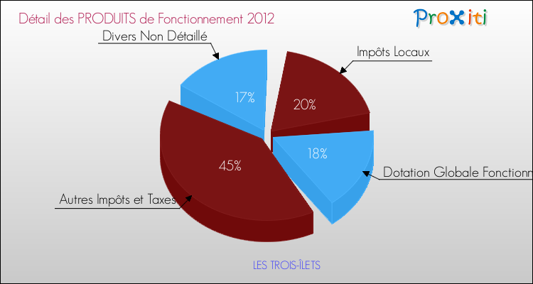 Décomposition du Budget de Fonctionnement 2012 de la commune de LES TROIS-ÎLETS Budget de Fonctionnement 2012 pour la commune de LES TROIS-ÎLETS