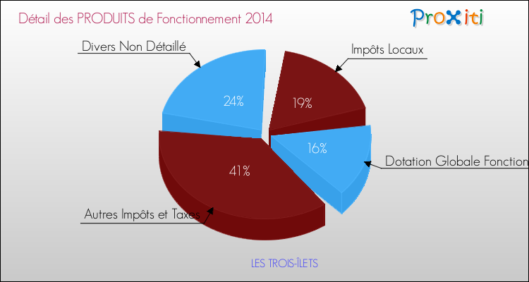 Décomposition du Budget de Fonctionnement 2014 de la commune de LES TROIS-ÎLETS Budget de Fonctionnement 2014 pour la commune de LES TROIS-ÎLETS