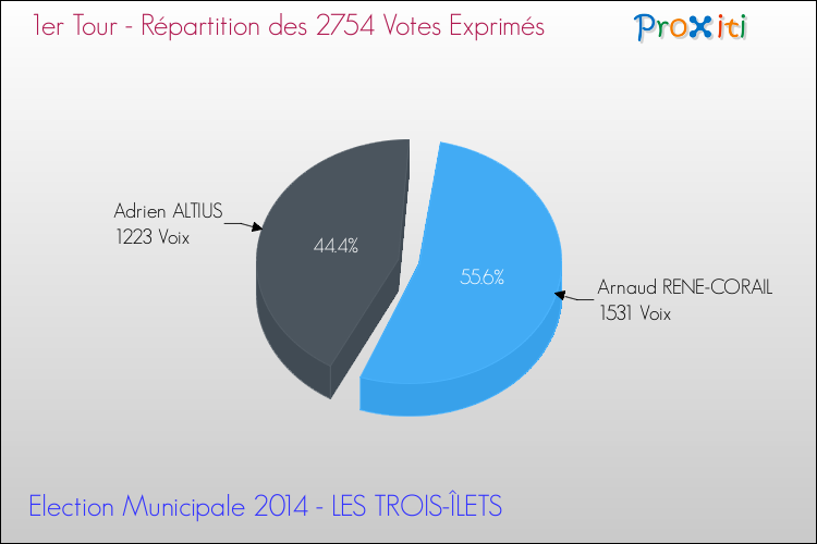 Répartition des votes exprimés au 1er Tour des Elections Municipales 2014 de la commune de LES TROIS-ÎLETS Elections Municipales 2014 - Répartition des votes exprimés au 1er Tour pour la commune de LES TROIS-ÎLETS