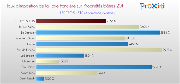 Taux d'imposition de la taxe foncière sur le bati 2011 pour LES TROIS-ÎLETS et les communes proches Comparaison des taux d'imposition de la taxe foncière sur le bati 2011 pour LES TROIS-ÎLETS et les communes voisines