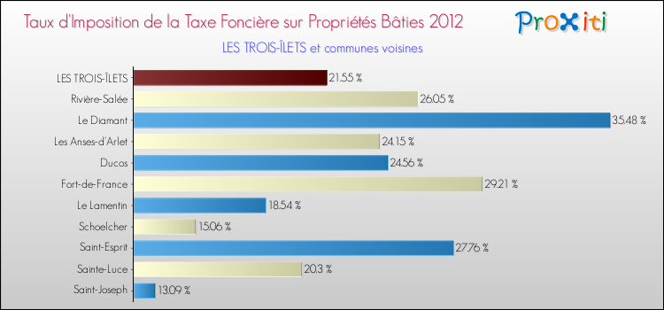 Taux d'imposition de la taxe foncière sur le bati 2012 pour LES TROIS-ÎLETS et les communes proches Comparaison des taux d'imposition de la taxe foncière sur le bati 2012 pour LES TROIS-ÎLETS et les communes voisines