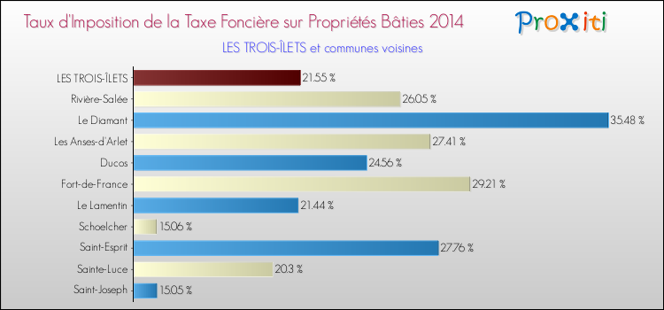 Comparaison des taux d'imposition de la taxe foncière sur le bati 2014 pour LES TROIS-ÎLETS et les communes voisines