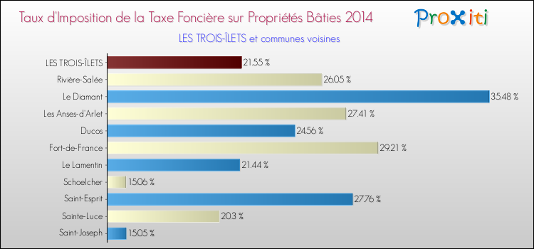 Taux d'imposition de la taxe foncière sur le bati 2014 pour LES TROIS-ÎLETS et les communes proches Comparaison des taux d'imposition de la taxe foncière sur le bati 2014 pour LES TROIS-ÎLETS et les communes voisines