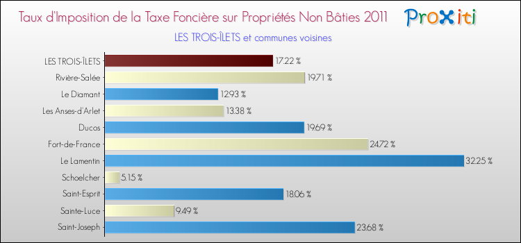 Taux d'imposition de la taxe foncière sur les immeubles et terrains non batis 2011 pour LES TROIS-ÎLETS et les communes proches Comparaison des taux d'imposition de la taxe foncière sur les immeubles et terrains non batis 2011 pour LES TROIS-ÎLETS et les communes voisines