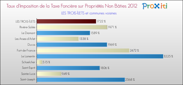 Taux d'imposition de la taxe foncière sur les immeubles et terrains non batis 2012 pour LES TROIS-ÎLETS et les communes proches Comparaison des taux d'imposition de la taxe foncière sur les immeubles et terrains non batis 2012 pour LES TROIS-ÎLETS et les communes voisines