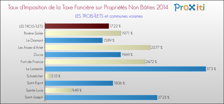 Comparaison des taux d'imposition de la taxe foncière sur les immeubles et terrains non batis 2014 pour LES TROIS-ÎLETS et les communes voisines