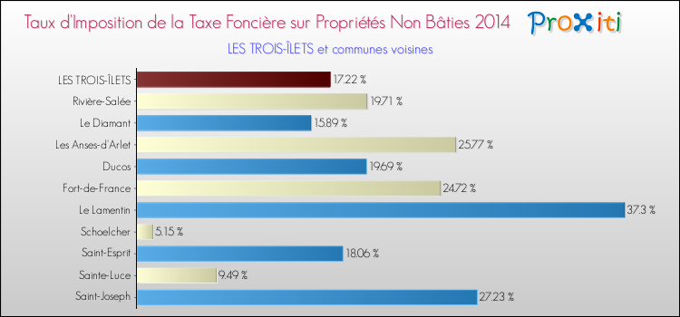 Taux d'imposition de la taxe foncière sur les immeubles et terrains non batis 2014 pour LES TROIS-ÎLETS et les communes proches Comparaison des taux d'imposition de la taxe foncière sur les immeubles et terrains non batis 2014 pour LES TROIS-ÎLETS et les communes voisines