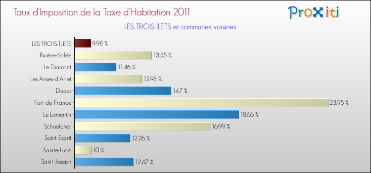 Taux d'imposition de la taxe d'habitation 2011 pour LES TROIS-ÎLETS et les communes proches Comparaison des taux d'imposition de la taxe d'habitation 2011 pour LES TROIS-ÎLETS et les communes voisines