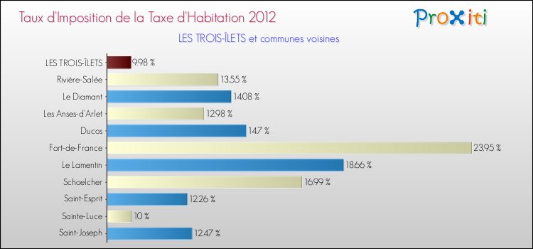 Taux d'imposition de la taxe d'habitation 2012 pour LES TROIS-ÎLETS et les communes proches Comparaison des taux d'imposition de la taxe d'habitation 2012 pour LES TROIS-ÎLETS et les communes voisines