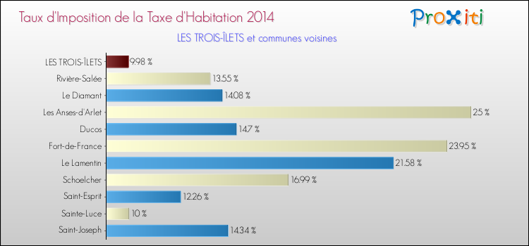 Taux d'imposition de la taxe d'habitation 2014 pour LES TROIS-ÎLETS et les communes proches Comparaison des taux d'imposition de la taxe d'habitation 2014 pour LES TROIS-ÎLETS et les communes voisines