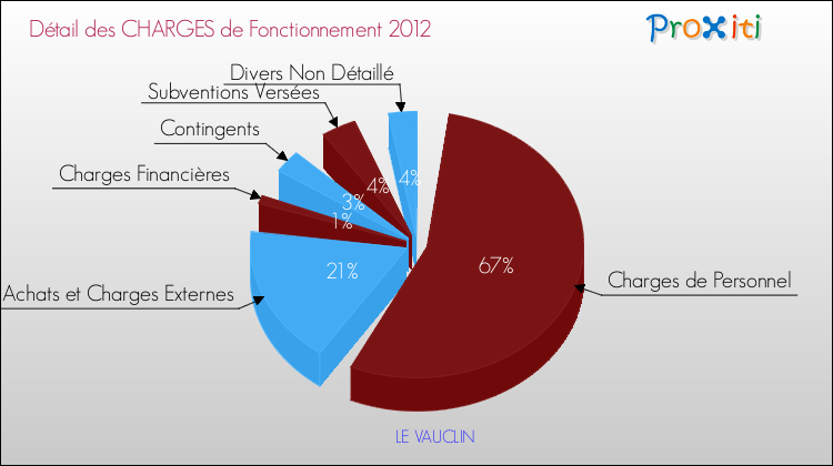 Décomposition des Charges de Fonctionnement 2012 de la commune de LE VAUCLIN Charges de Fonctionnement 2012 pour la commune de LE VAUCLIN