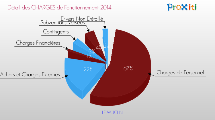Décomposition des Charges de Fonctionnement 2014 de la commune de LE VAUCLIN Charges de Fonctionnement 2014 pour la commune de LE VAUCLIN