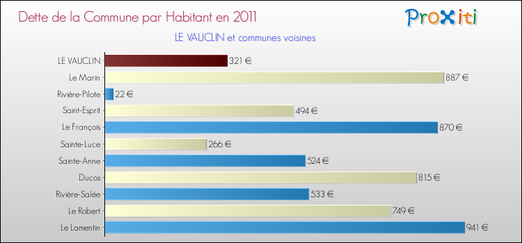 Dette par habitant de la commune en 2011 pour LE VAUCLIN et les communes proches Comparaison de la dette par habitant de la commune en 2011 pour LE VAUCLIN et les communes voisines