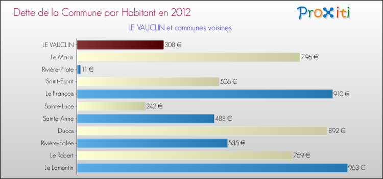 Dette par habitant de la commune en 2012 pour LE VAUCLIN et les communes proches Comparaison de la dette par habitant de la commune en 2012 pour LE VAUCLIN et les communes voisines