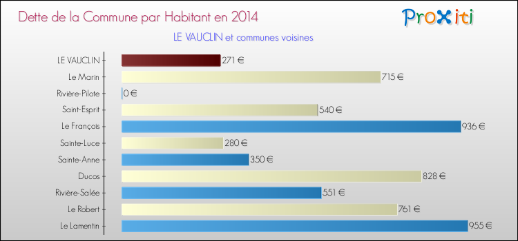 Dette par habitant de la commune en 2014 pour LE VAUCLIN et les communes proches Comparaison de la dette par habitant de la commune en 2014 pour LE VAUCLIN et les communes voisines