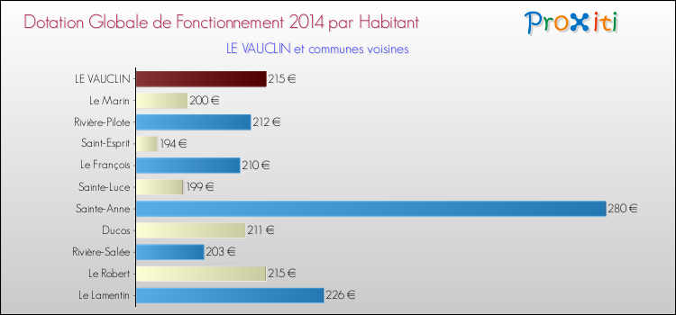 Montant des dotations globales de fonctionnement DGF par Habitant pour LE VAUCLIN et les communes proches en 2014. Comparaison des des dotations globales de fonctionnement DGF par habitant pour LE VAUCLIN et les communes voisines en 2014.