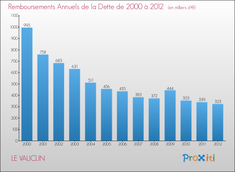 Evolution de l'annuité de la dette pour la commune de LE VAUCLIN de 2000 à 2012 Annuités de la dette pour LE VAUCLIN de 2000 à 2012