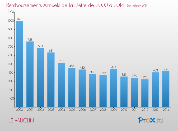 Evolution de l'annuité de la dette pour la commune de LE VAUCLIN de 2000 à 2014 Annuités de la dette pour LE VAUCLIN de 2000 à 2014