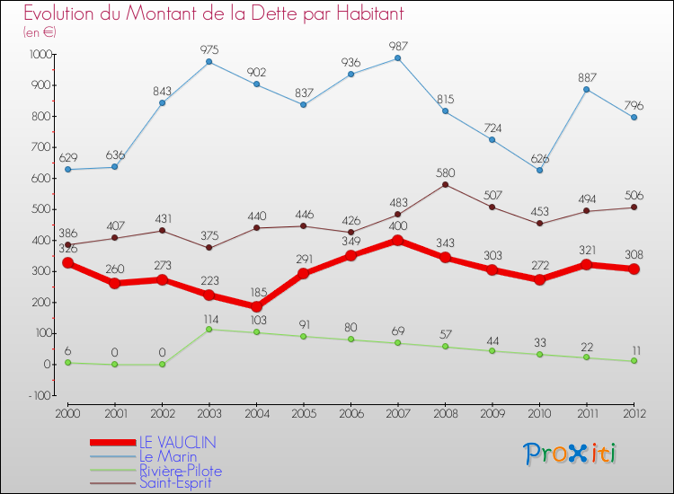 Evolution de la dette par habitant pour la commune de LE VAUCLIN et les communes proches de 2000 à 2012 Comparaison de la dette par habitant pour LE VAUCLIN et les communes voisines de 2000 à 2012