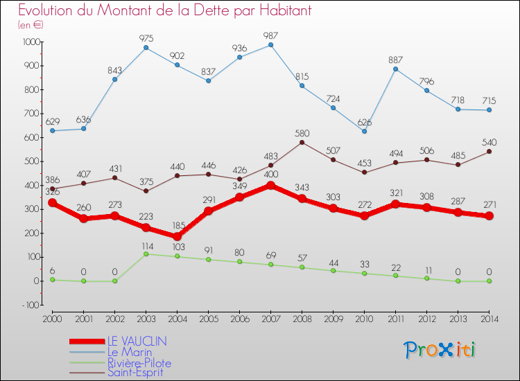 Evolution de la dette par habitant pour la commune de LE VAUCLIN et les communes proches de 2000 à 2014 Comparaison de la dette par habitant pour LE VAUCLIN et les communes voisines de 2000 à 2014