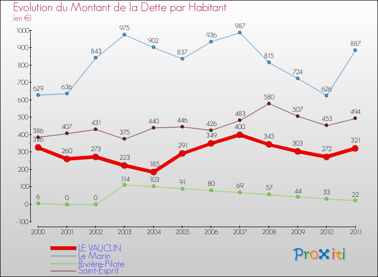 Evolution de la dette par habitant pour la commune de LE VAUCLIN et les communes proches Comparaison de la dette par habitant pour LE VAUCLIN et les communes voisines