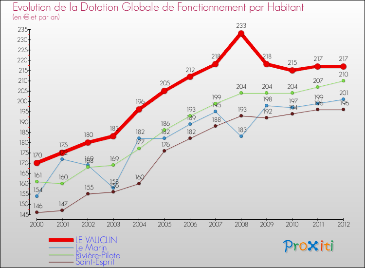 Evolution et montant de la dotation globale de fonctionnement par Habitant pour LE VAUCLIN et les communes proches Comparaison des dotations globales de fonctionnement par habitant pour LE VAUCLIN et les communes voisines