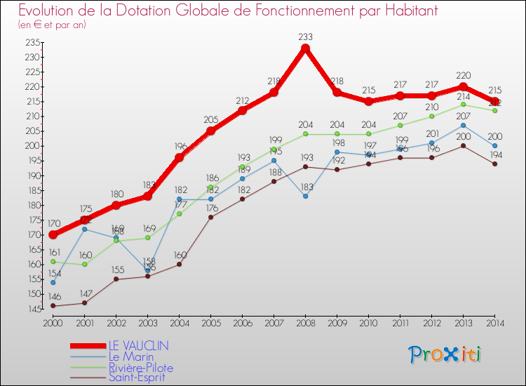 Evolution et montant de la dotation globale de fonctionnement par Habitant pour LE VAUCLIN et les communes proches de 2000 à 2014. Comparaison des dotations globales de fonctionnement par habitant pour LE VAUCLIN et les communes voisines de 2000 à 2014.