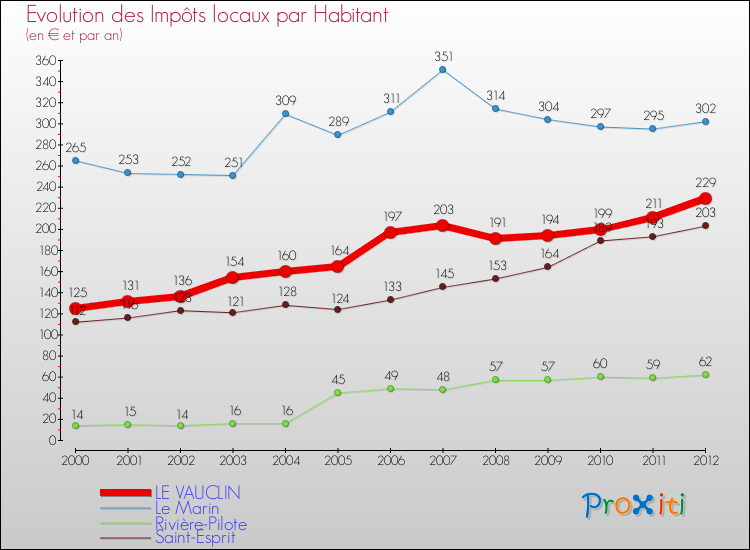 Evolution et montant des impôts locaux par Habitant pour LE VAUCLIN et les communes proches Comparaison des impôts locaux par habitant pour LE VAUCLIN et les communes voisines