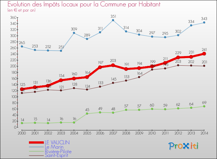 Evolution et montant des impôts locaux par Habitant pour LE VAUCLIN et les communes proches de 2000 à 2014 Comparaison des impôts locaux par habitant pour LE VAUCLIN et les communes voisines de 2000 à 2014