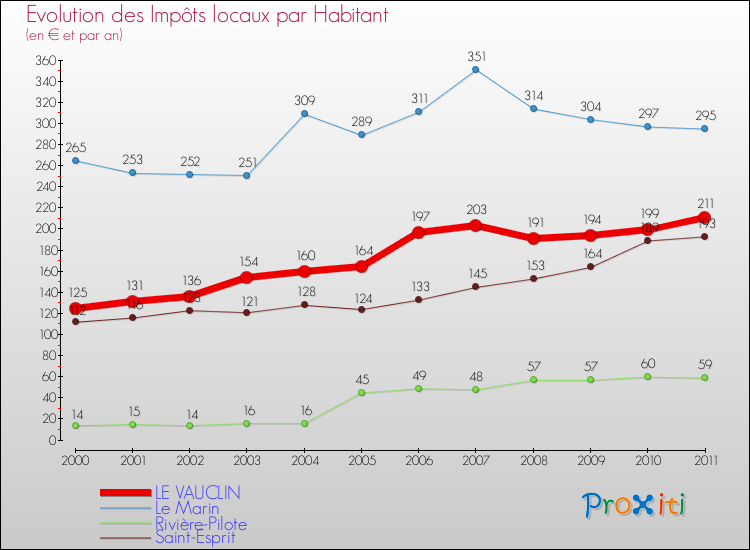 Evolution et montant des impôts locaux par Habitant pour LE VAUCLIN et les communes proches Comparaison des impôts locaux par habitant pour LE VAUCLIN et les communes voisines