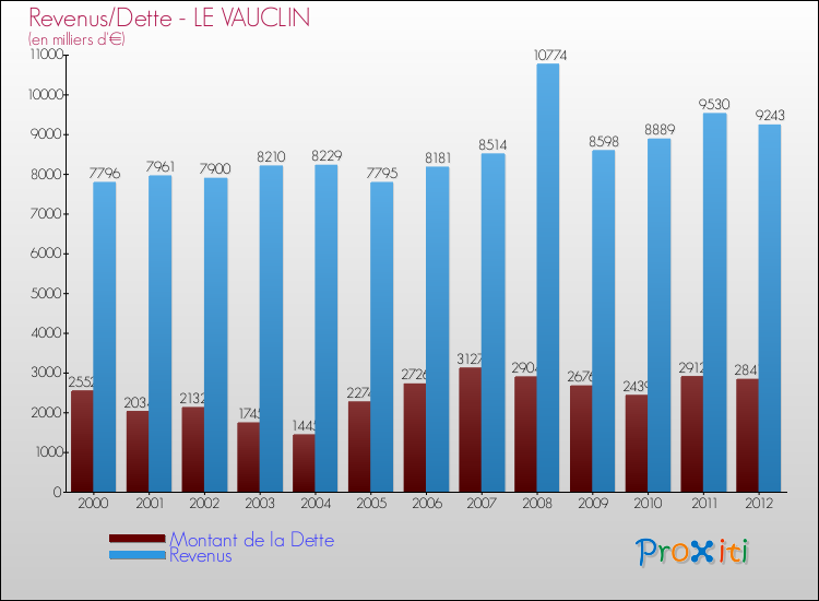 Evolution comparée de la dette et des revenus pour la commune de LE VAUCLIN de 2000 à 2012 Comparaison de la dette et des revenus pour LE VAUCLIN de 2000 à 2012