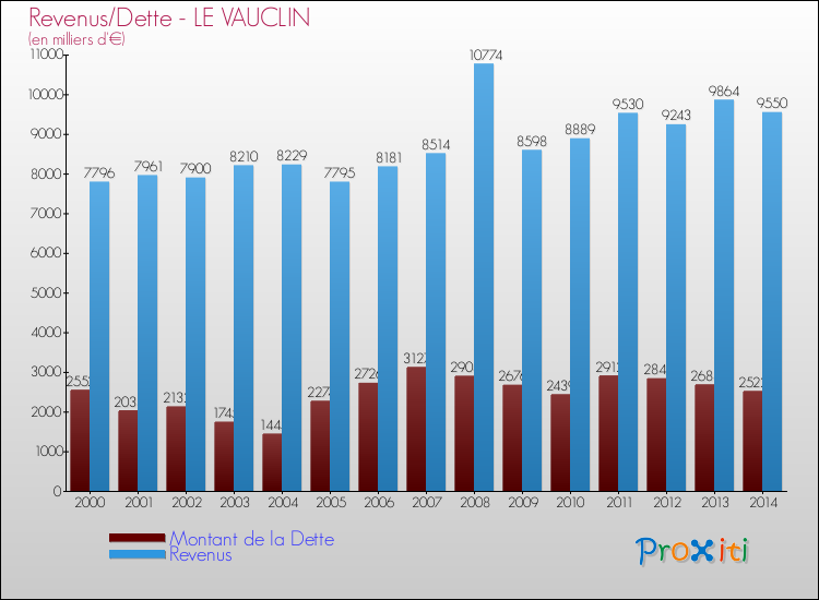 Evolution comparée de la dette et des revenus pour la commune de LE VAUCLIN de 2000 à 2014 Comparaison de la dette et des revenus pour LE VAUCLIN de 2000 à 2014