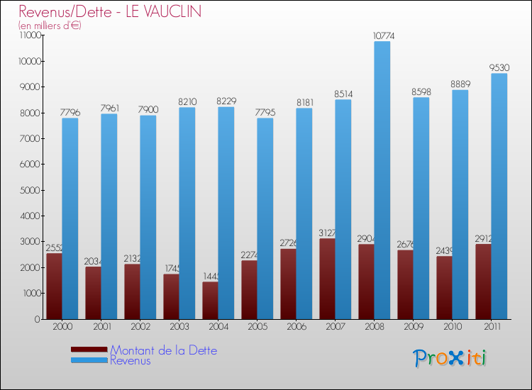 Evolution comparée de la dette et des revenus pour la commune de LE VAUCLIN de 2000 à 2011 Comparaison de la dette et des revenus pour LE VAUCLIN de 2000 à 2011