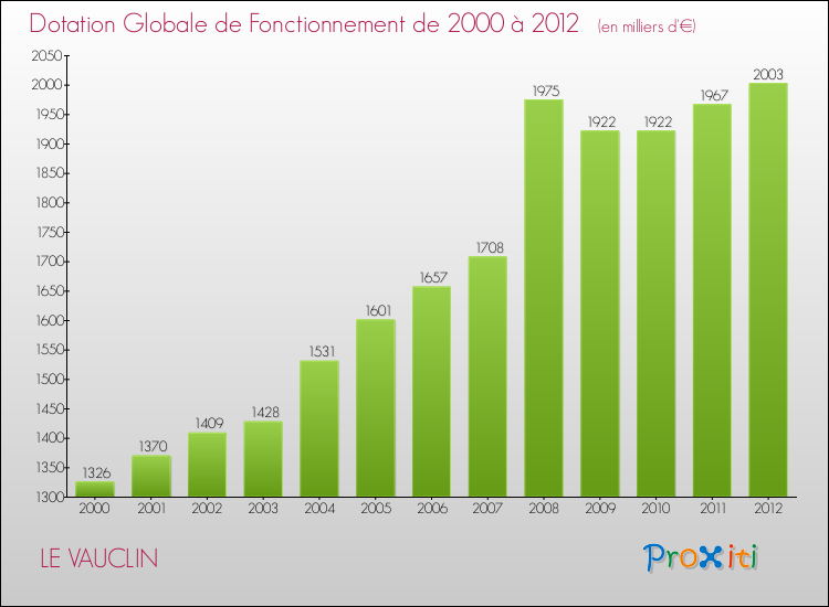 Evolution du montant de la Dotation Globale de Fonctionnement pour la commune de LE VAUCLIN de 2000 à 2012 Evolution du montant de la Dotation Globale de Fonctionnement pour LE VAUCLIN de 2000 à 2012