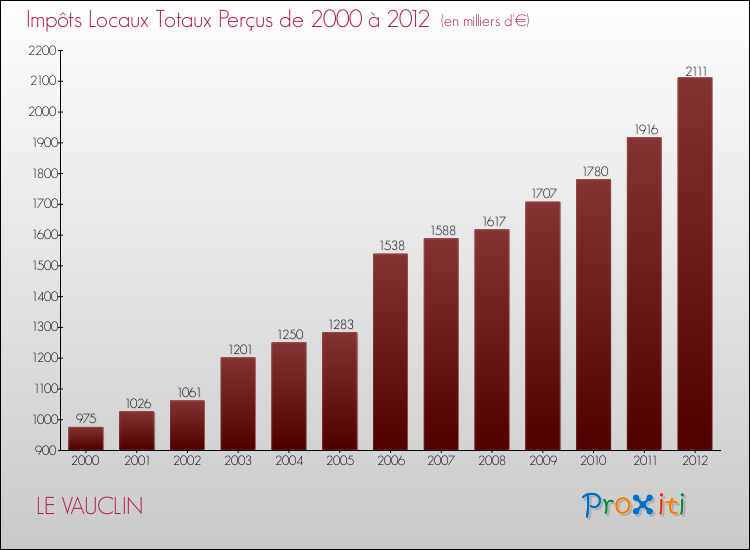 Evolution des Impôts Locaux pour la commune de LE VAUCLIN de 2000 à 2012 Evolution des Impôts Locaux pour LE VAUCLIN de 2000 à 2012