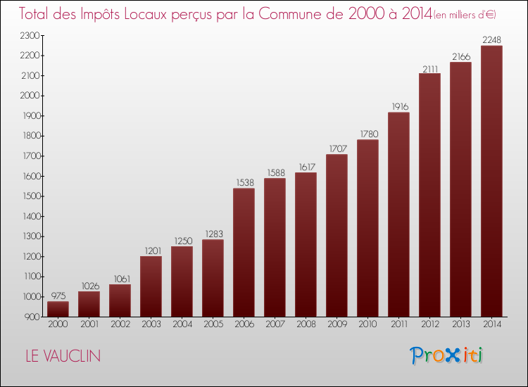 Evolution des Impôts Locaux pour la commune de LE VAUCLIN de 2000 à 2014 Evolution des Impôts Locaux pour LE VAUCLIN de 2000 à 2014