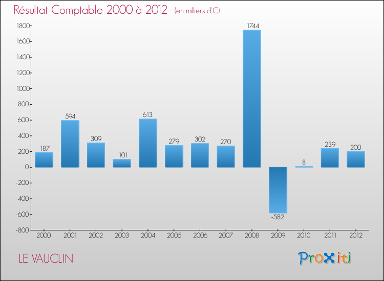 Evolution du résultat comptable pour la commune de LE VAUCLIN de 2000 à 2012 Evolution du résultat comptable pour LE VAUCLIN de 2000 à 2012