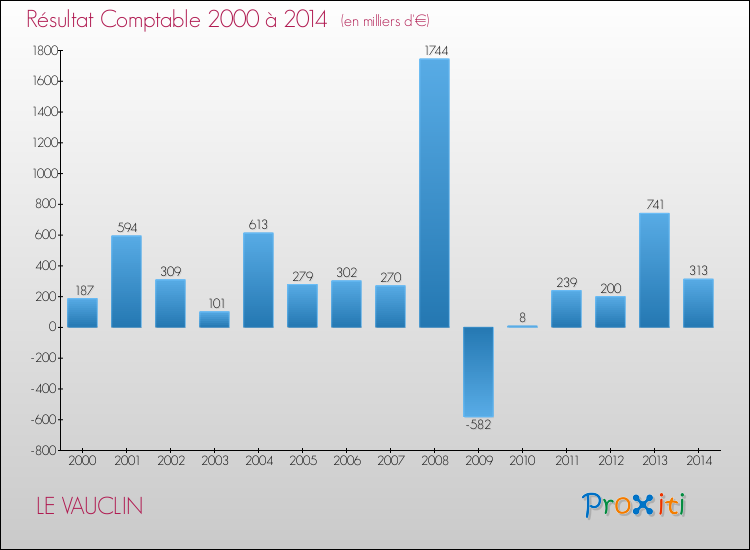 Evolution du résultat comptable pour la commune de LE VAUCLIN de 2000 à 2014 Evolution du résultat comptable pour LE VAUCLIN de 2000 à 2014