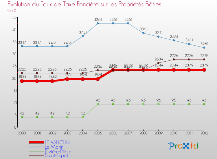 Evolution du taux de la taxe foncière sur le bati pour LE VAUCLIN et les communes proches de 2000 à 2012 Comparaison des taux de taxe foncière sur le bati pour LE VAUCLIN et les communes voisines de 2000 à 2012