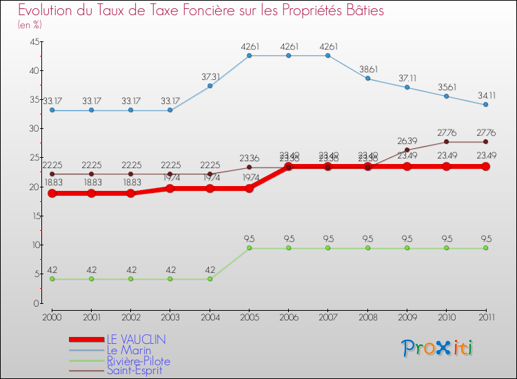 Evolution du taux de la taxe foncière sur le bati pour LE VAUCLIN et les communes proches Comparaison des taux de taxe foncière sur le bati pour LE VAUCLIN et les communes voisines