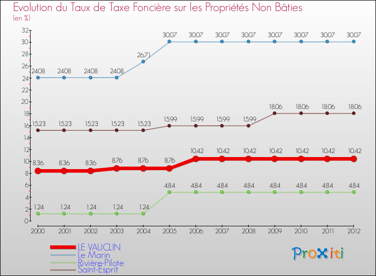 Evolution du taux de la taxe foncière sur les immeubles et terrains non batis pour LE VAUCLIN et les communes proches de 2000 à 2012 Comparaison des taux de la taxe foncière sur les immeubles et terrains non batis pour LE VAUCLIN et les communes voisines de 2000 à 2012