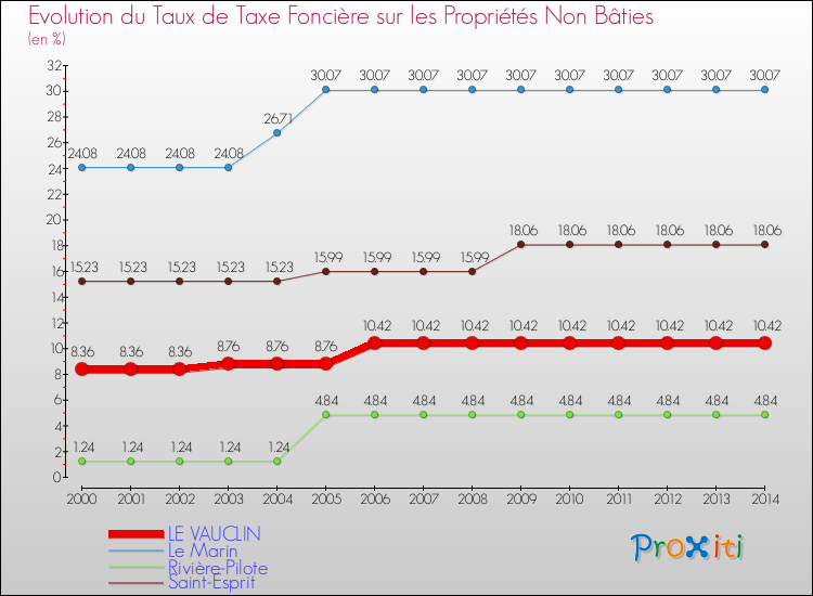 Evolution du taux de la taxe foncière sur les immeubles et terrains non batis pour LE VAUCLIN et les communes proches de 2000 à 2014 Comparaison des taux de la taxe foncière sur les immeubles et terrains non batis pour LE VAUCLIN et les communes voisines de 2000 à 2014