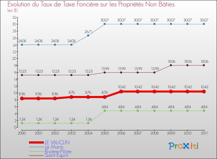 Evolution du taux de la taxe foncière sur les immeubles et terrains non batis pour LE VAUCLIN et les communes proches Comparaison des taux de la taxe foncière sur les immeubles et terrains non batis pour LE VAUCLIN et les communes voisines