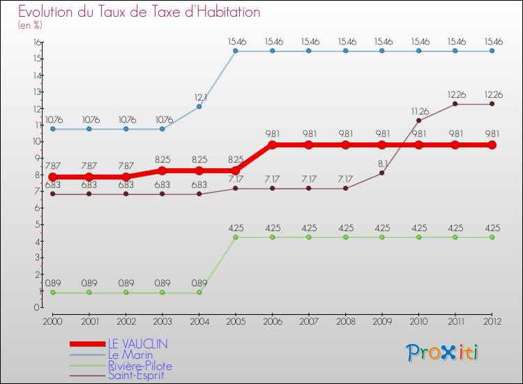 Evolution du taux de la taxe d'habitation pour LE VAUCLIN et les communes proches Comparaison des taux de la taxe d'habitation pour LE VAUCLIN et les communes voisines