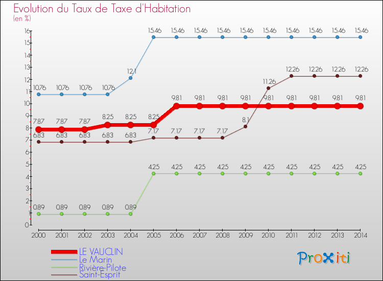 Evolution du taux de la taxe d'habitation pour LE VAUCLIN et les communes proches de 2000 à 2014 Comparaison des taux de la taxe d'habitation pour LE VAUCLIN et les communes voisines de 2000 à 2014